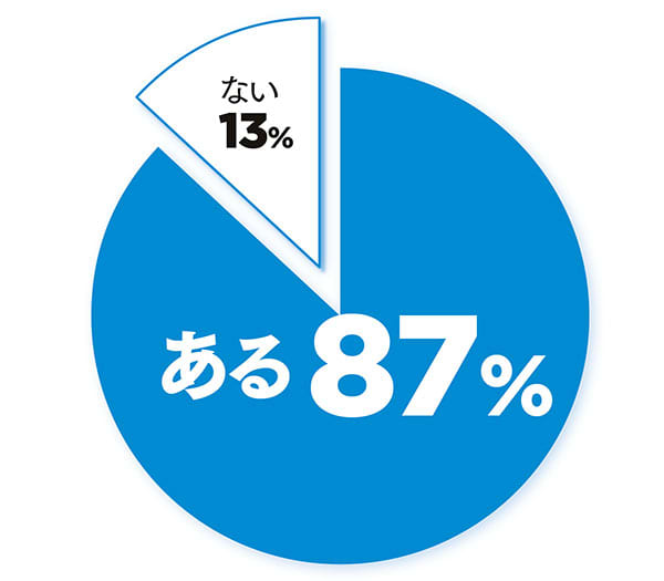 ある87%、ない13%