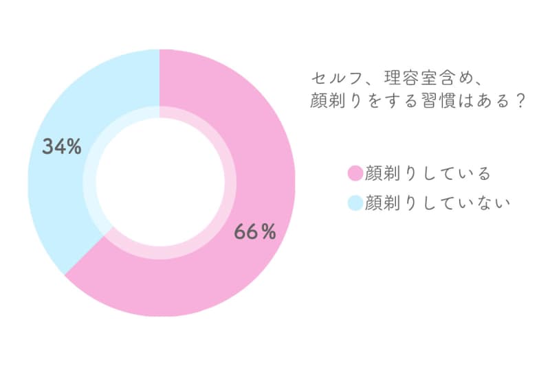皮膚科医が教える!【正しい顔剃り】の方法って?角質を剥がしすぎる恐れも