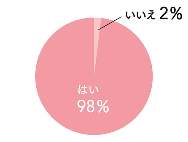 はい:98%/いいえ:2%