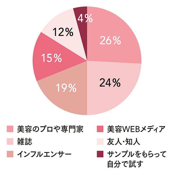 美容のプロや専門家:26%/雑誌:24%/インフルエンサー:19%/美容WEBメディア:15%/友人・知人:12%/サンプルをもらって自分で試す:4%