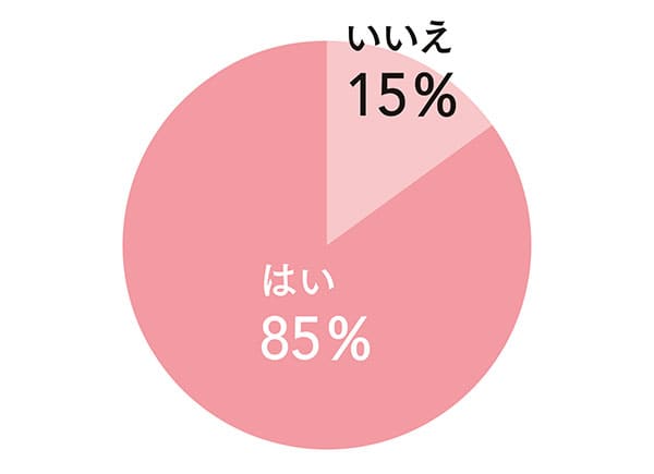 はい:85%/いいえ:15%