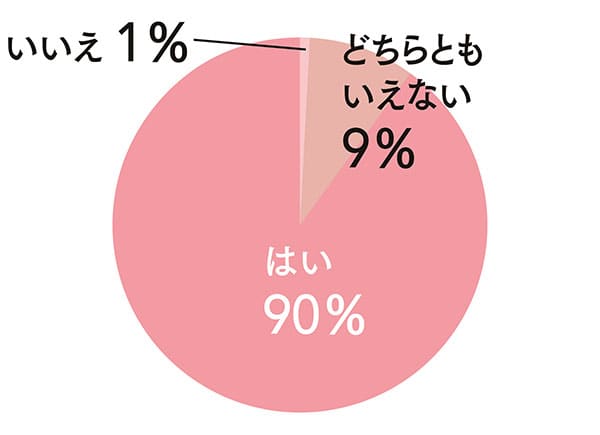 はい:90%/どちらともいえない:9%/いいえ:1%