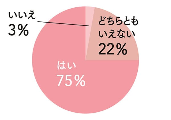 はい:75%/どちらともいえない:22%/いいえ:3%