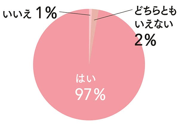 はい:97%/どちらともいえない:2%/いいえ:1%