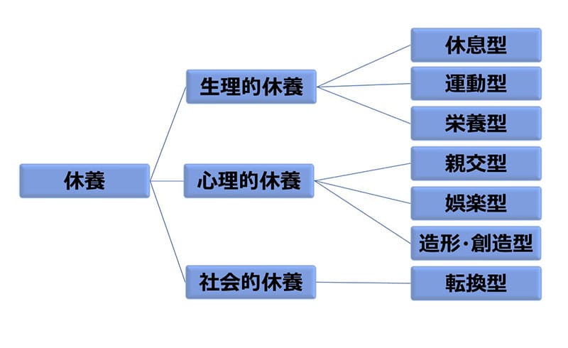 正しい休み方】睡眠だけじゃない！生産性が高まる攻めの休養法【自律 ...