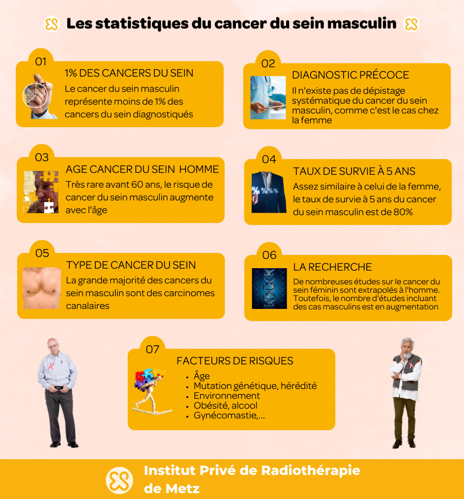 Cancer du sein chez l'homme : âge, signes d'alerte, quand consulter ?