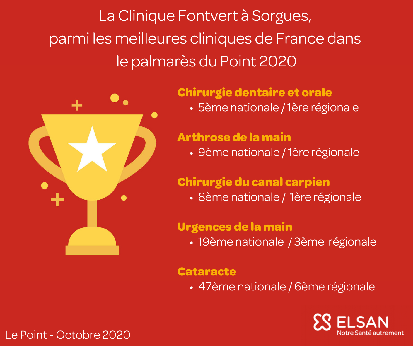 La Clinique Fontvert Elsan à Sorgues, parmi les meilleures cliniques de France dans le palmarès Le Point 2020