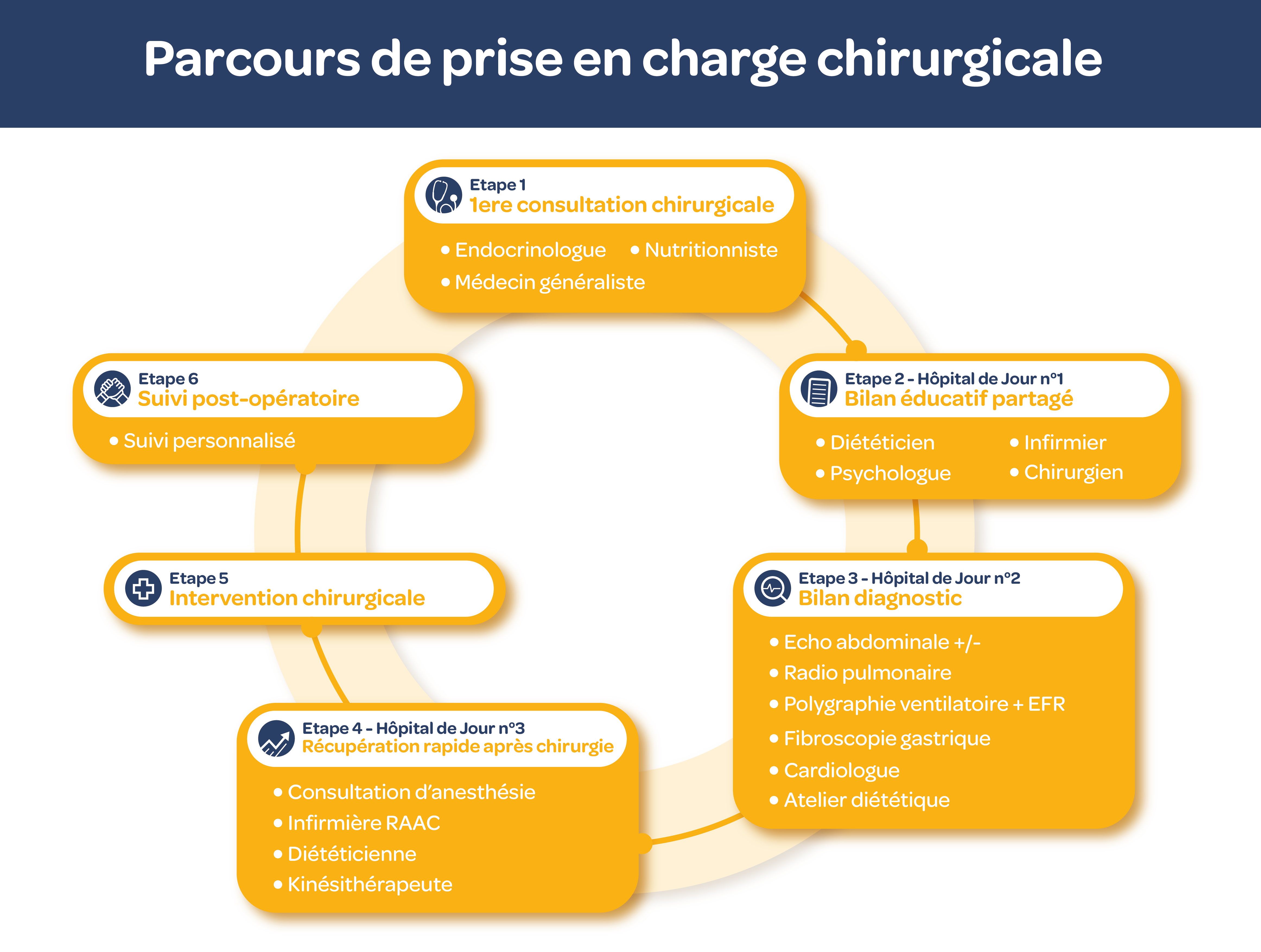 Le parcours de prise en charge chirurgicale de l’obésité à la Polyclinique Inkermann