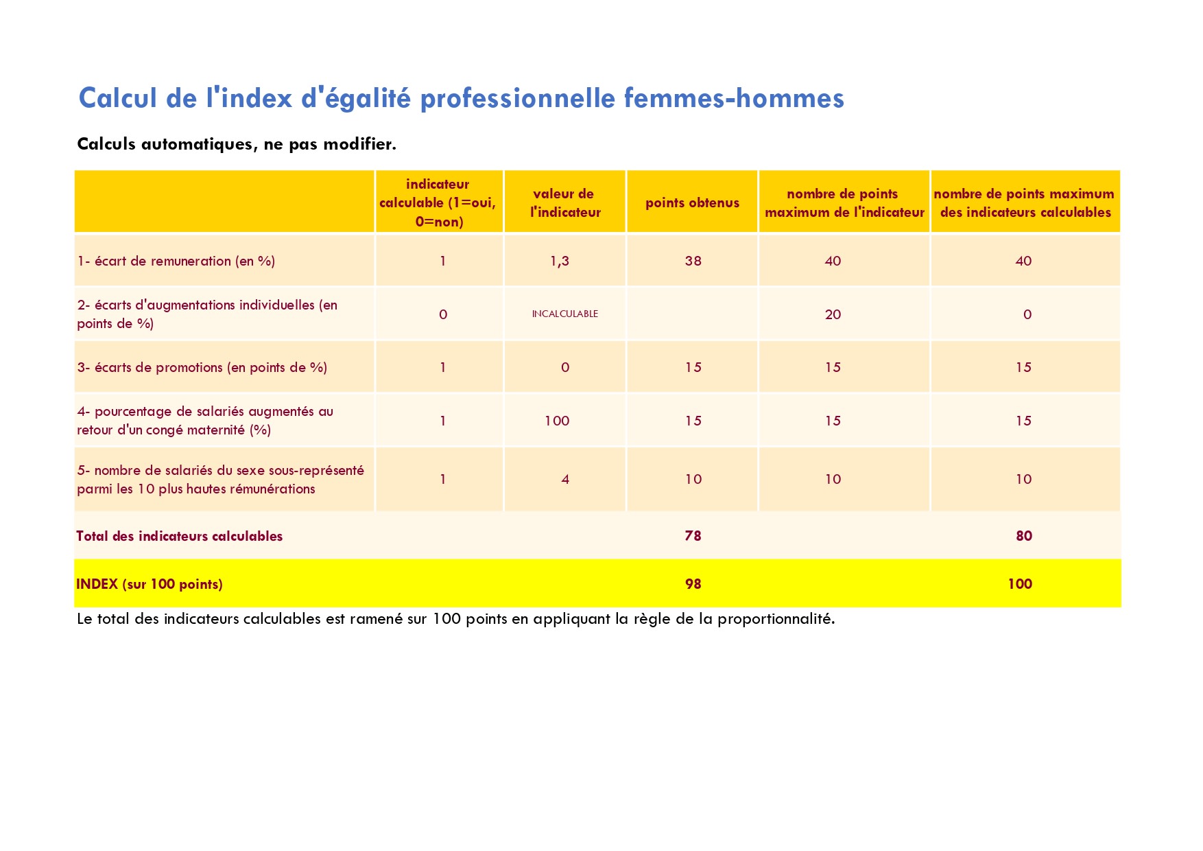 Calcul de l'index égalité professionnelle F/H - Centre Clinical 2022
