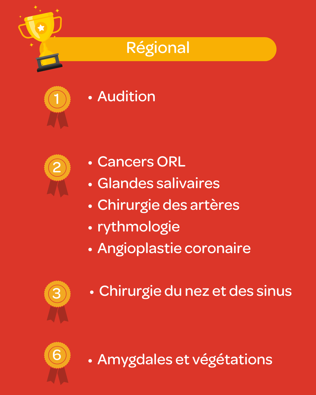 classement régional le Point