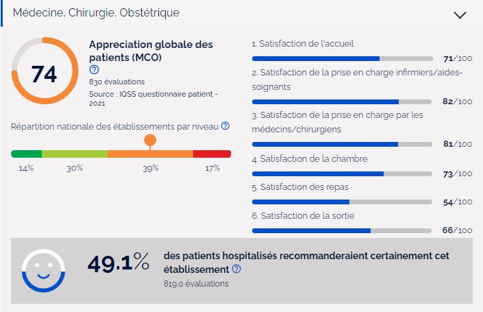satisfaction patient MCO Gentilly
