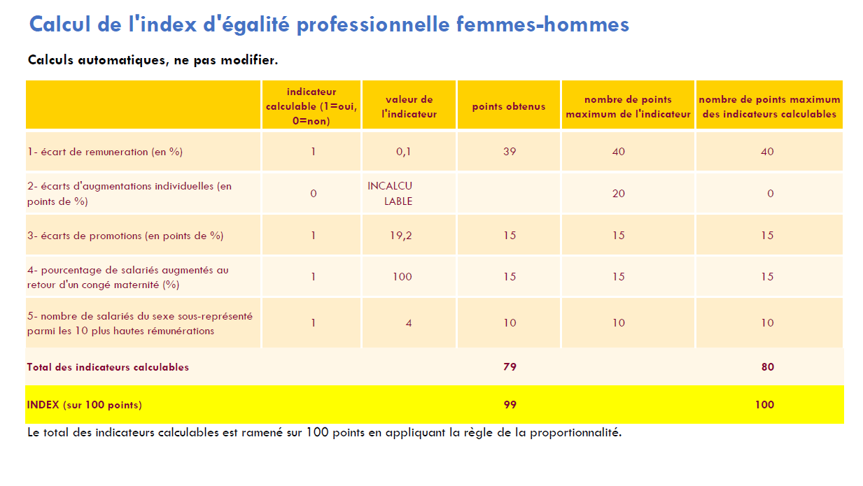 L'index d'égalité hommes-femmes pour le Centre Clinical est de 99. Le total des indicateurs est ramené sur 100 points en appliquant la règle de la proportionnalité.