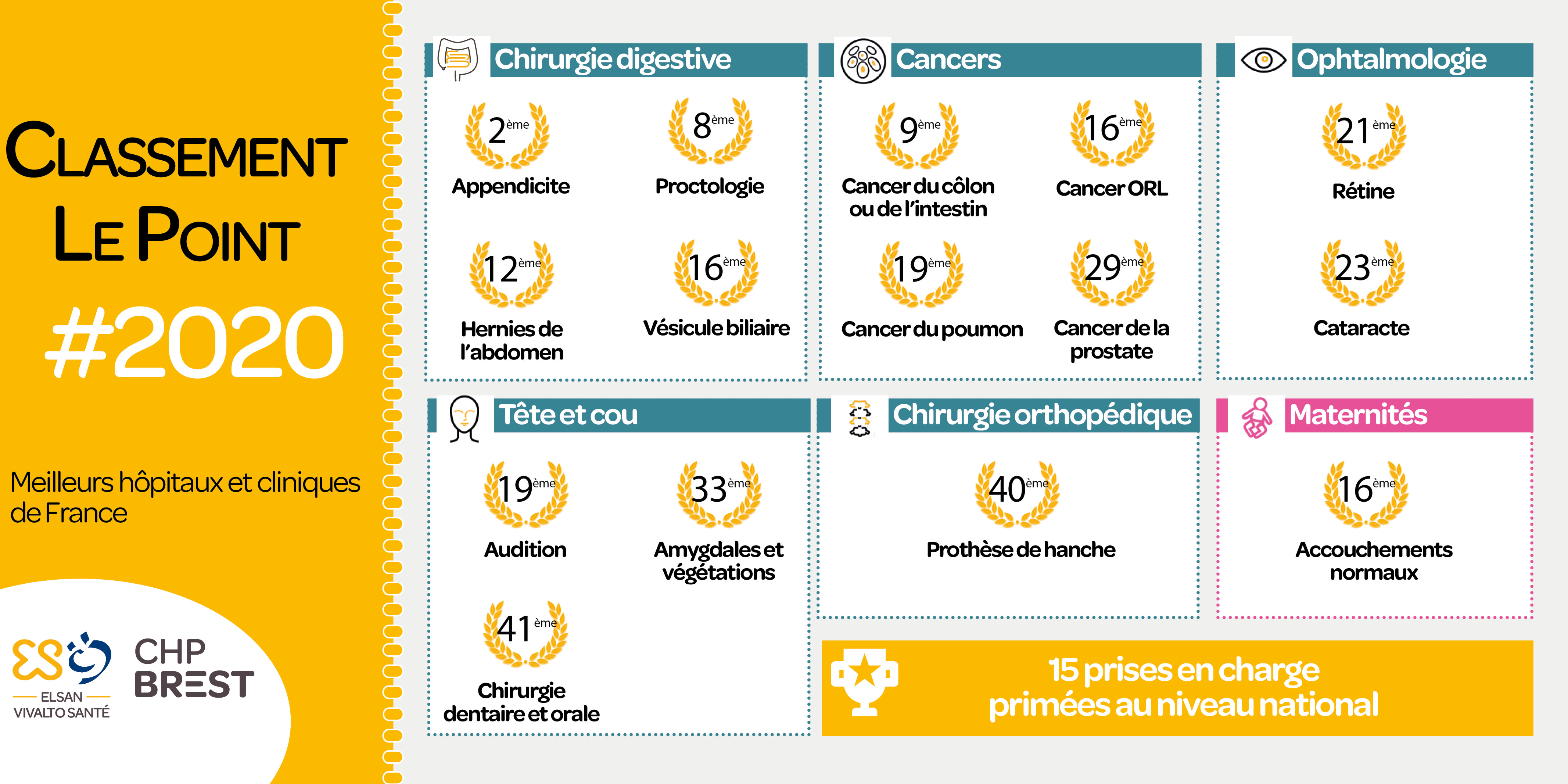 Classement Le Point 2020 CHP Brest keraudren grand large pasteur