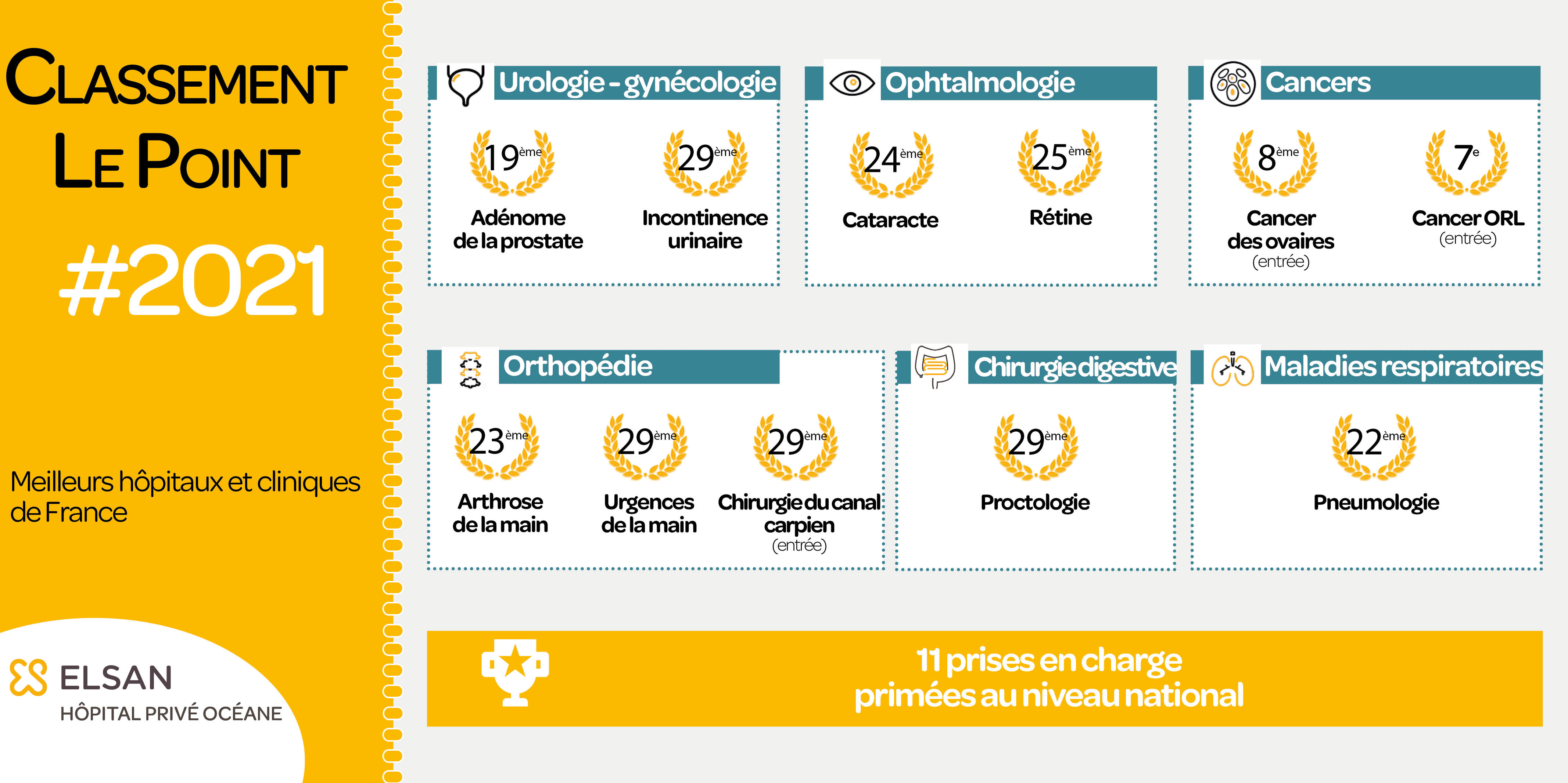 Classement Le Point 2021 - Hôpital Privé Océane