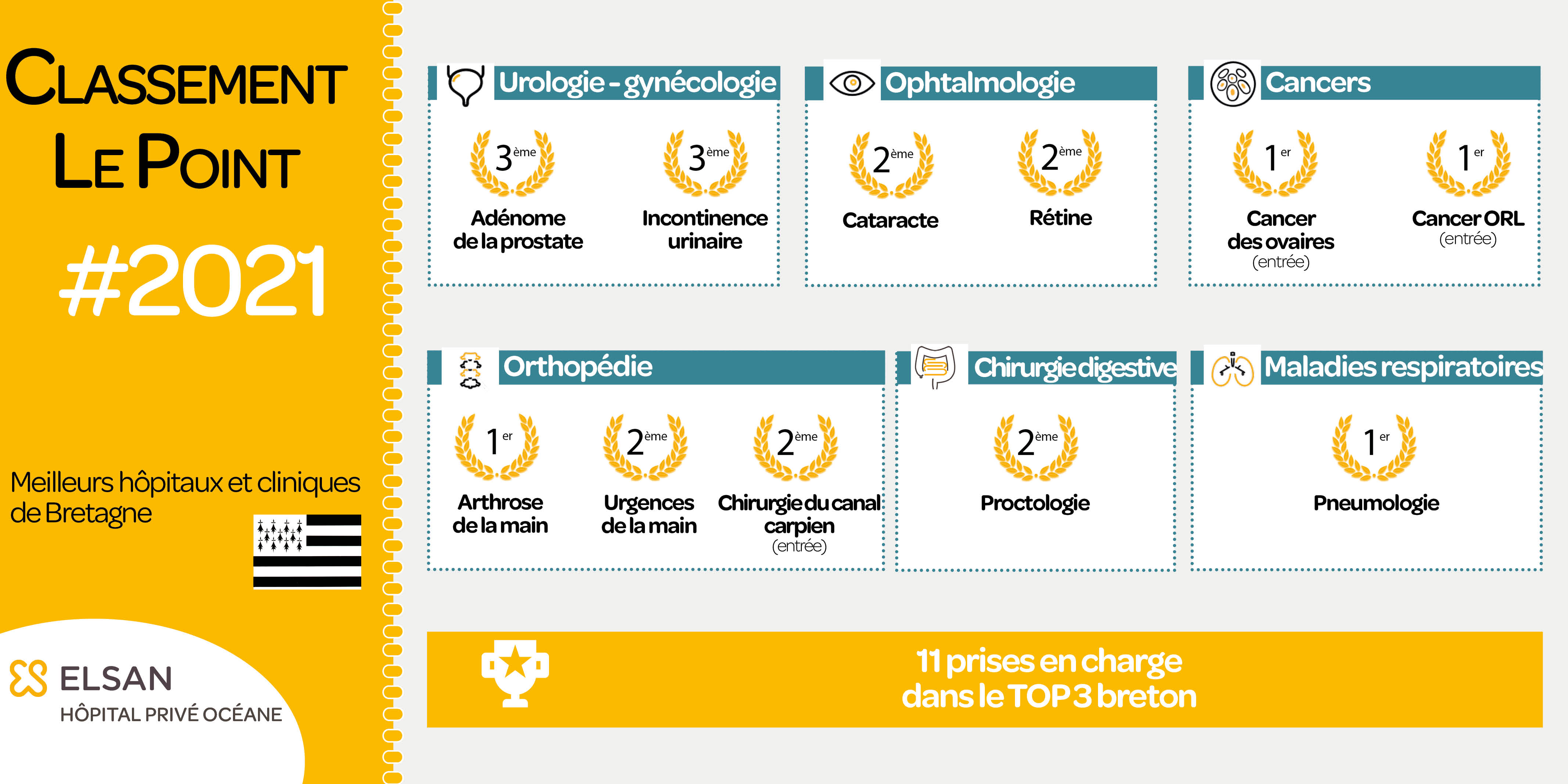 Classement Le Point 2021 - bretagne - Hôpital Privé Océane