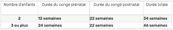 Congé de maternité : tableau de durées en fonction du nombre d'enfant à naître (jumeaux, triplés etc.).