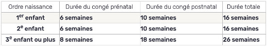 Congé maternité : tableau de durées en fonction du nombre d'enfants à charge.