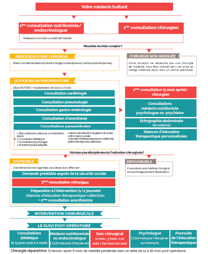 Parcours chirurgie bariatrique - CHP Brest - Keraudren