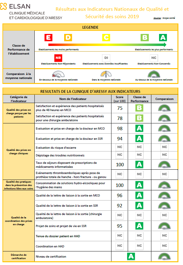 résultats scope santé