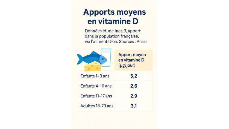 Vitamine D : rôle, carence, dosage, bienfaits et suppléments. Affichette expliquant les apports journaliers en vitamine D grâce à l'alimentation.