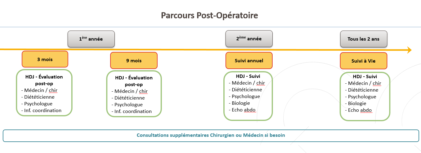 obésité parcours postopératoire