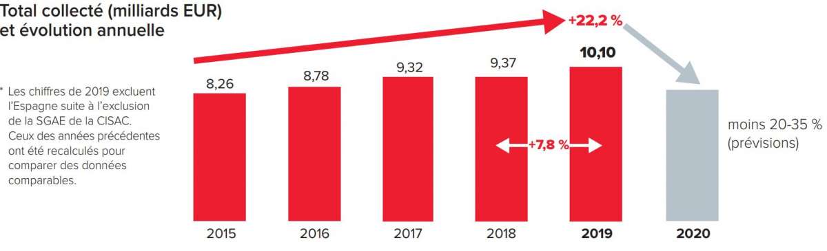 https://www.adagp.fr/sites/default/files/tendance_des_perceptions_2015-2020.jpg
