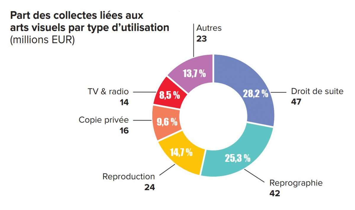 https://www.adagp.fr/sites/default/files/perception_par_utilisations.jpg
