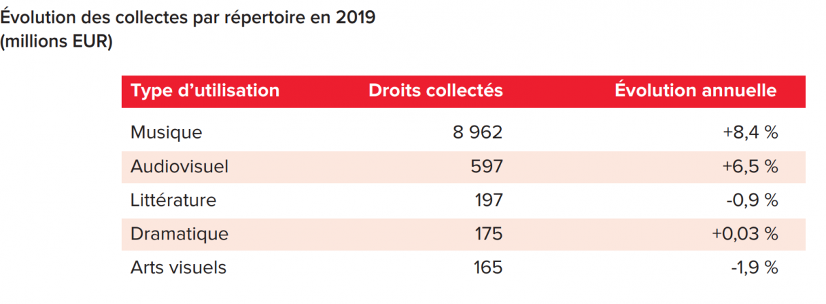https://www.adagp.fr/sites/default/files/evolution_des_perception_par_repertoire.png