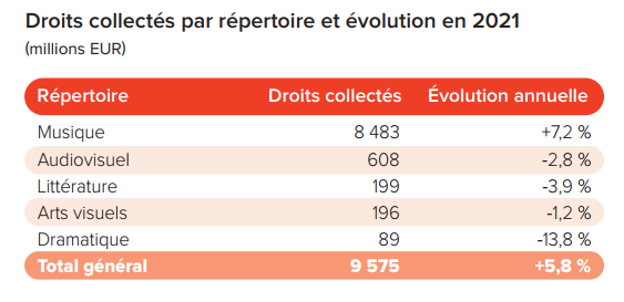 droits par répertoire 2021 CISAC