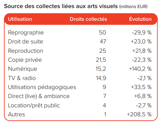Sources de collectes arts visuels CISAC 2021