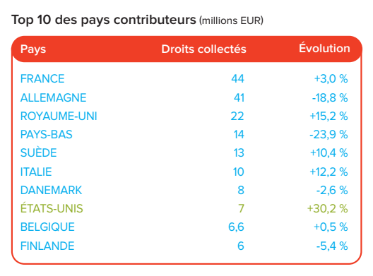 Top 10 pays contributeurs arts visuels CISAC 2021