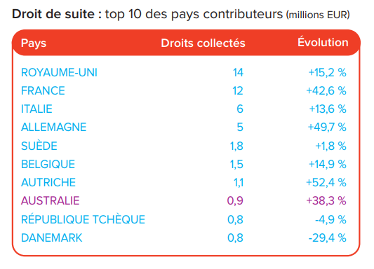 Droit de suite CISAC 2021