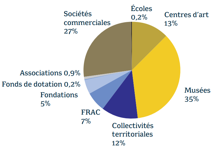 Ventilation des montants facturés par types de lieux en 2022 