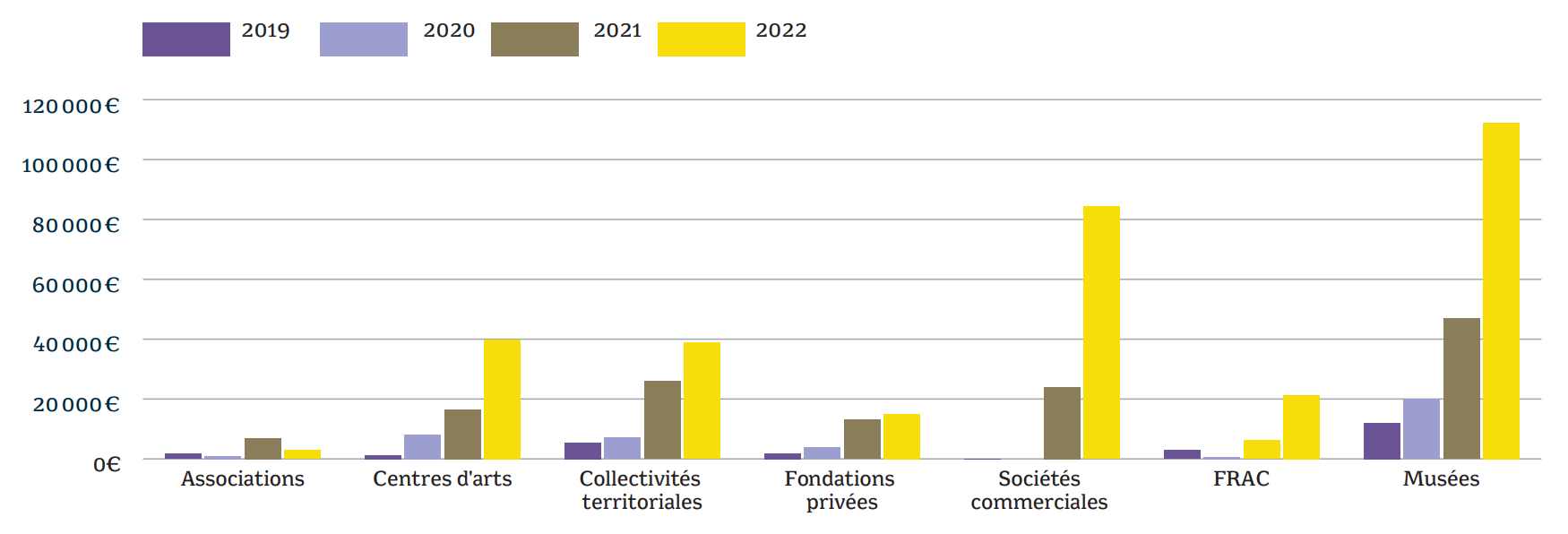 Evolution des montants de droit d'exposition par types de lieux