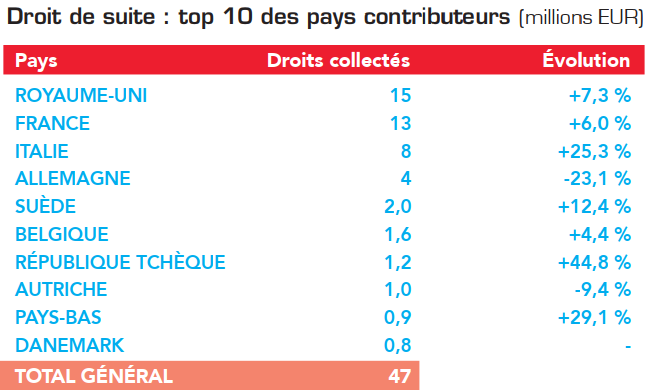 Top 10 droit de suite