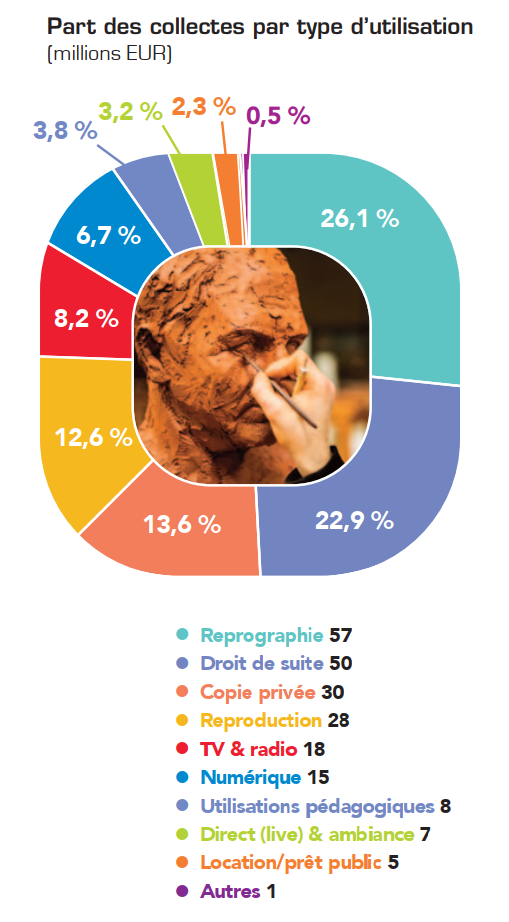 Collectes par type utilisation