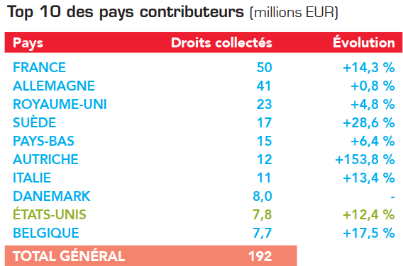 Top 10 contributeurs