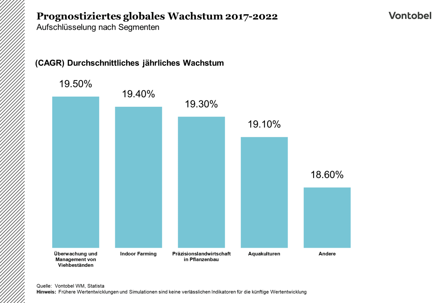 Smart Farming Prognostiziertes globales Wachstum