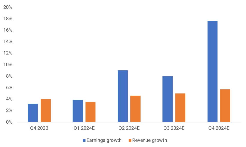 SP500 Earnings Growth Q4 2023 Q4 2024.JPG