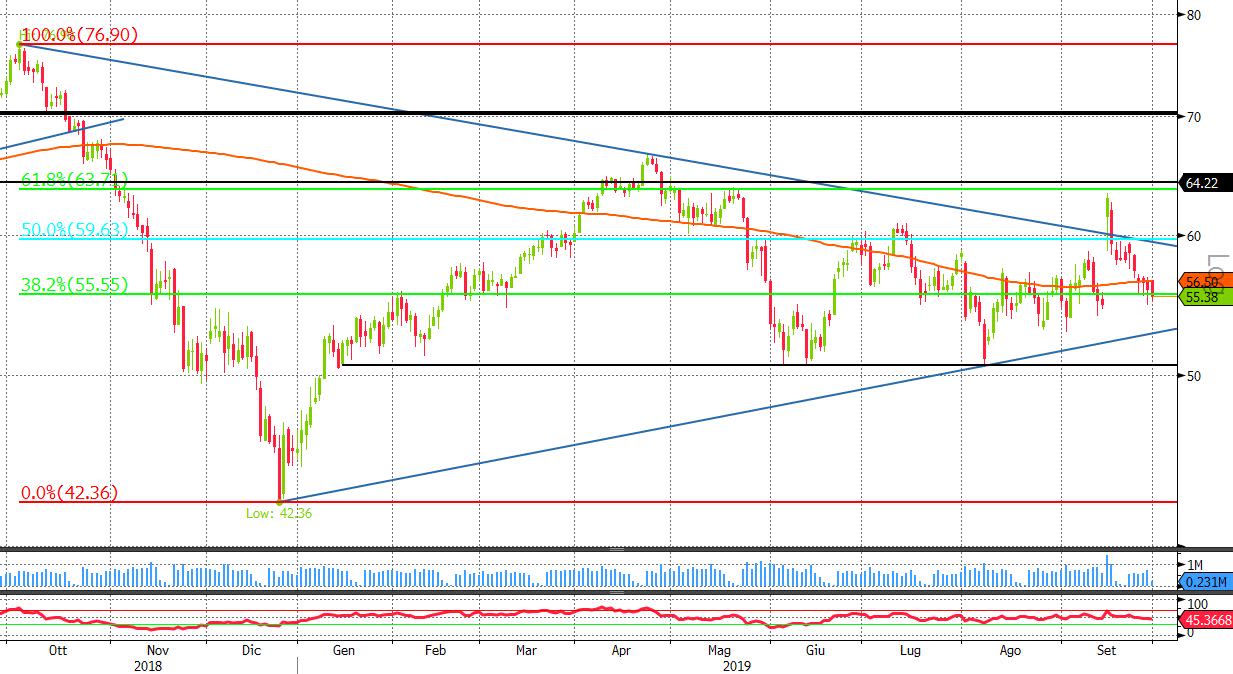 WTI 1Y