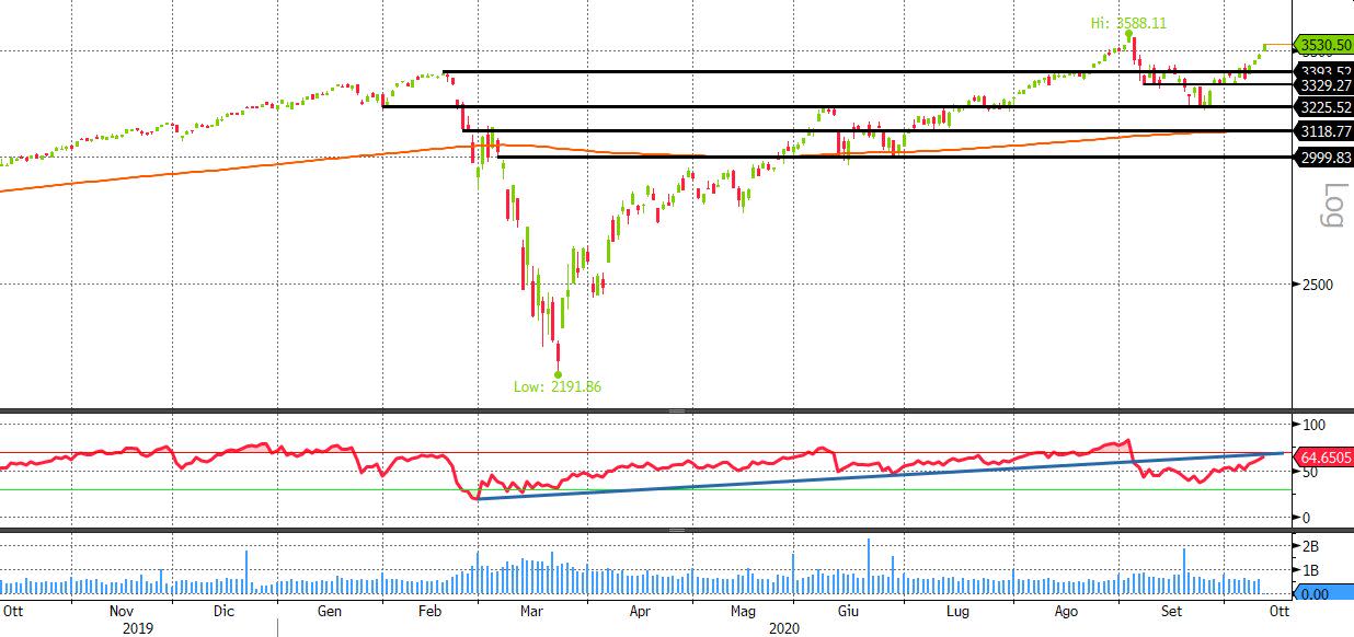 SP 500 1Y DAILY