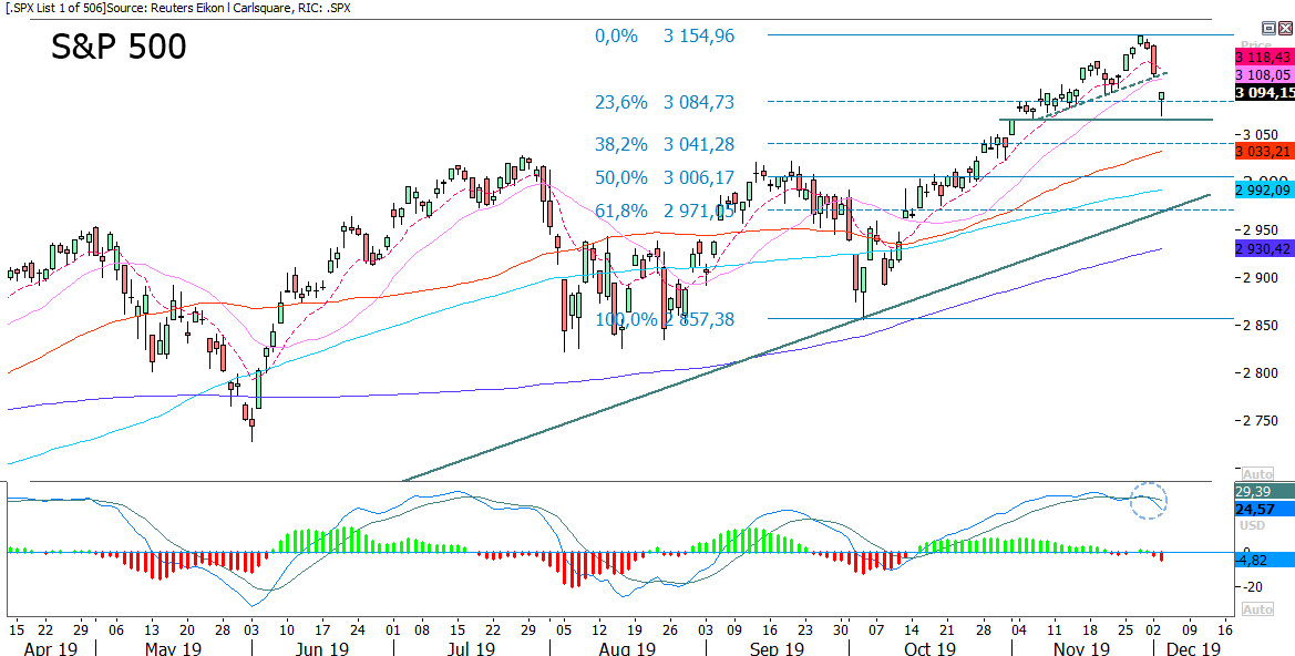 SP500weekly04122019