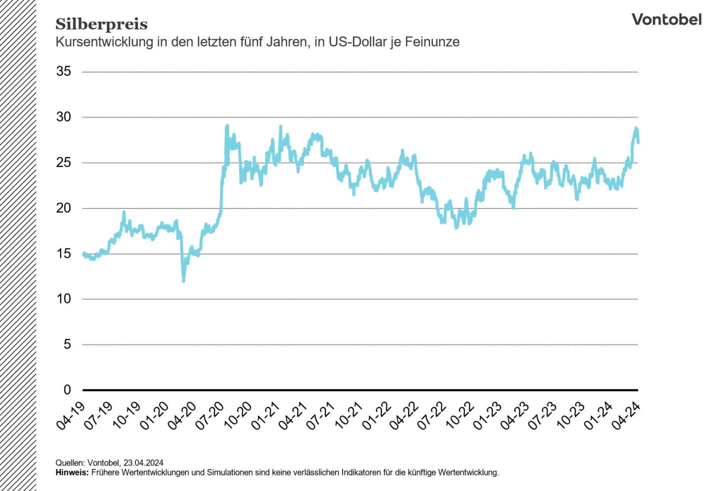5Y_Kursentwicklung Silberpreis_23.04.24.JPG
