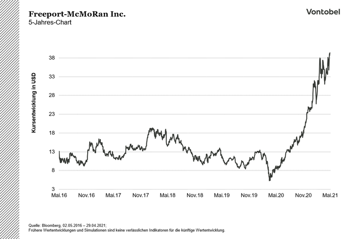 Freeport-McMoRan Inc._5Y