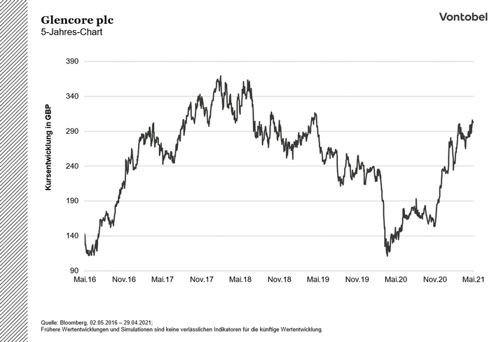 Glencore plc_5Y