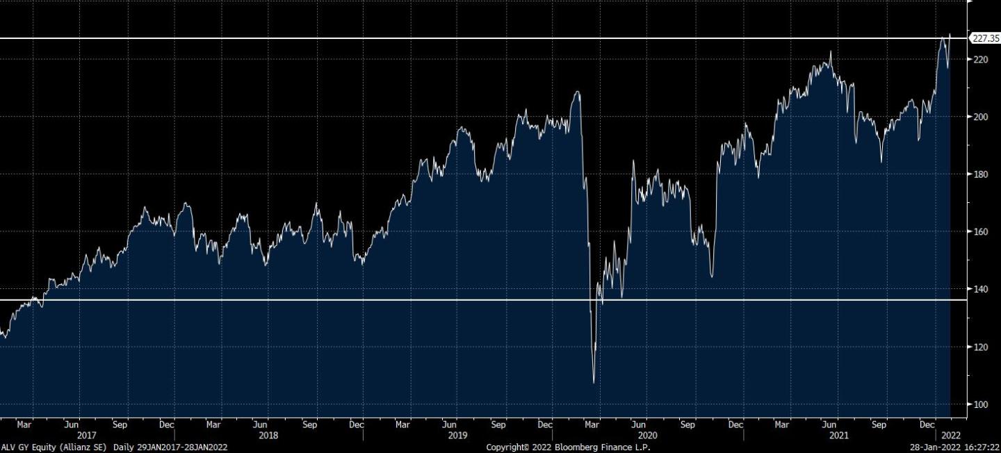 ALV GY Equity (Allianz SE)