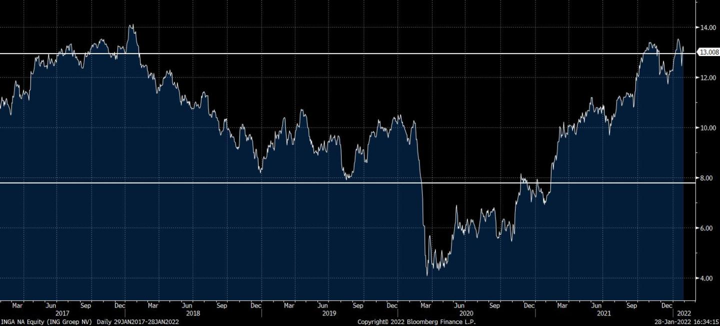 INGA NA Equity (ING Groep NV) 