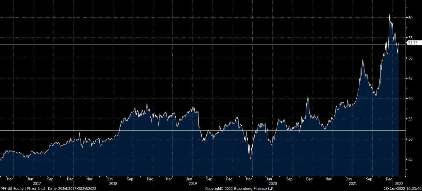 PFE US Equity (Pfizer Inc)