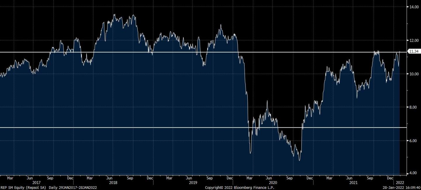 REP SM Equity (Repsol SA) 