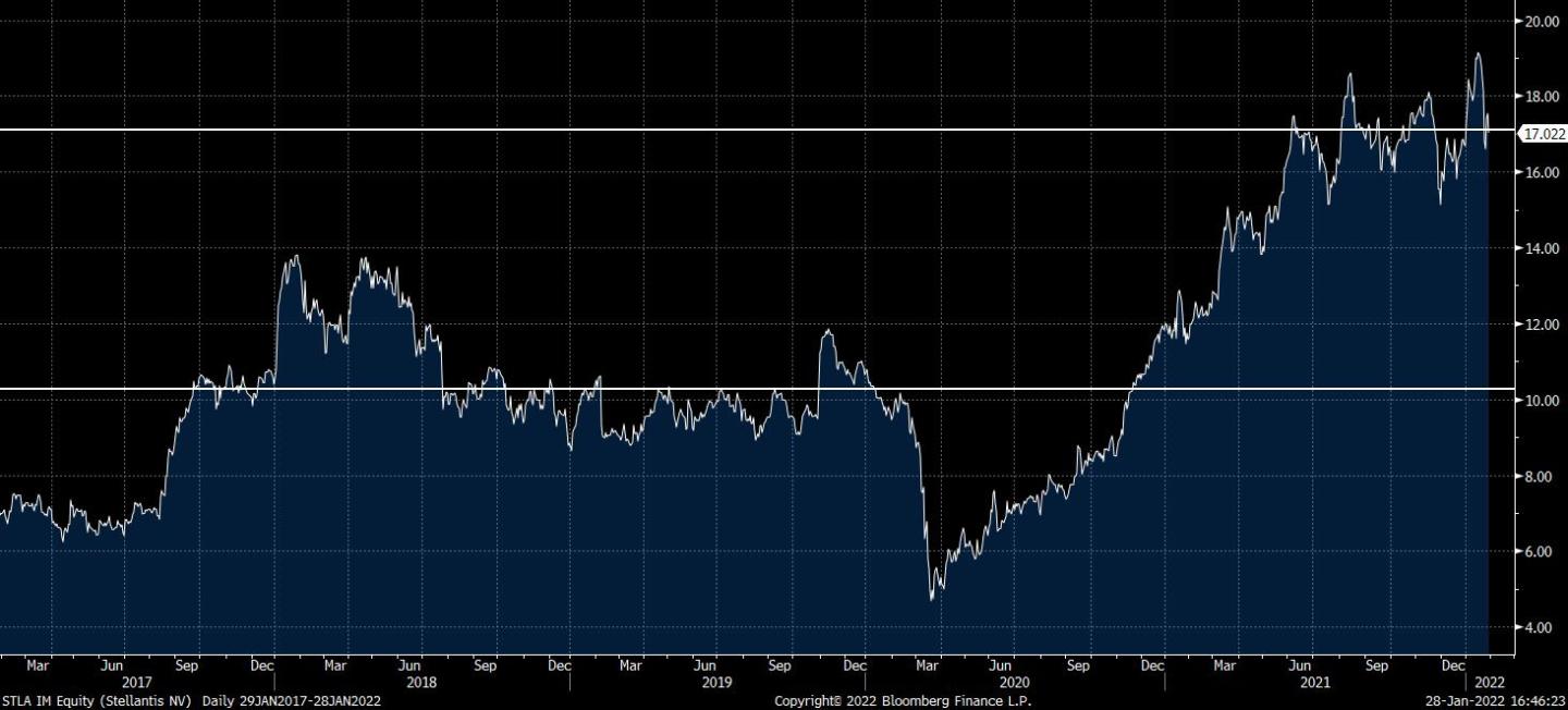 STLA IM Equity (Stellantis NV)  